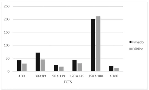 Gráfico 1 – Soma de ECTS por tipo de escola 