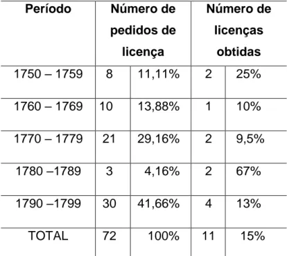 Tabela 3.1 – Número dos que solicitaram licença ao rei para que seu  retorno fosse possível, e dos que de fato conseguiram esta licença