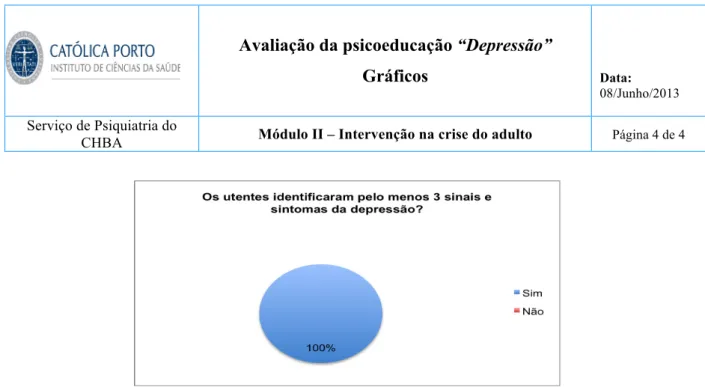 Gráfico 4 – Identificação de pelo menos e sinais e sintomas da depressão pelos utentes durante a  realização da sessão