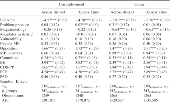 Table 2: Model Predicting the Absolute Number of Parliamentary Questions on Unemployment and Crime