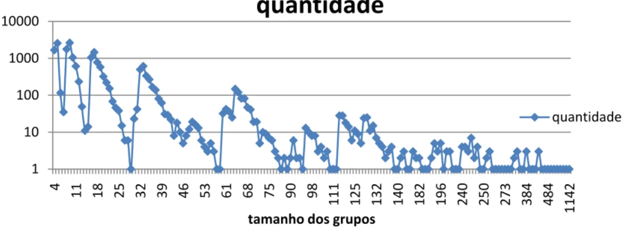Tabela 9. Ambiguidade de cada nome contido nos metadados do RCAAP de 28 de  Maio 2010, por quantidade (quantos são únicos, quantos têm duas, três, etc