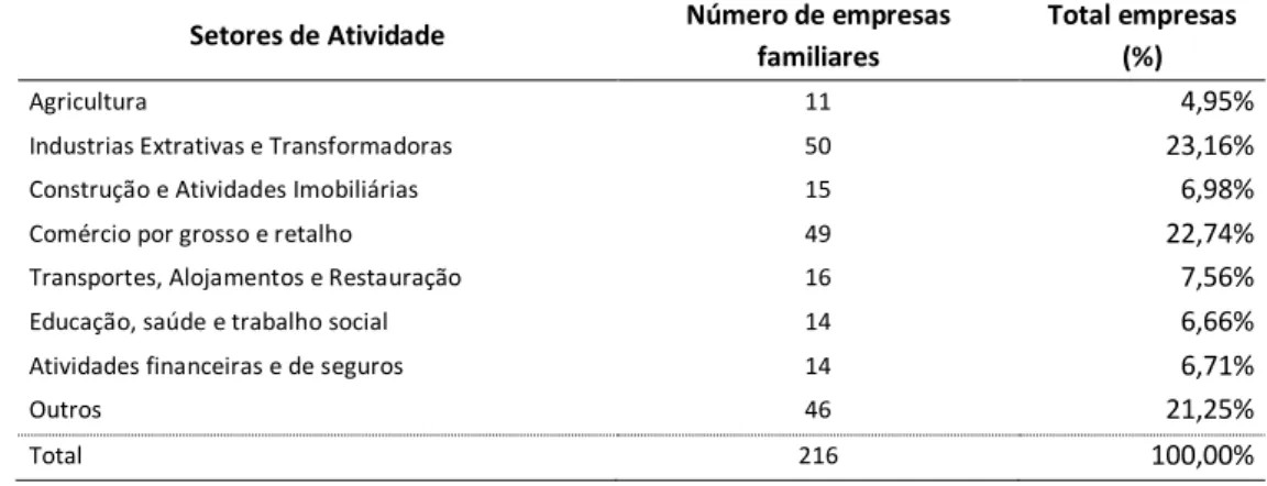 Tabela 4 – Distribuição das empresas familiares da amostra por regiões 