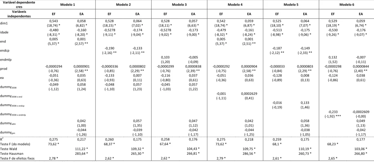 Tabela 7 – Resultados dos modelos de regressão  Variável dependente 