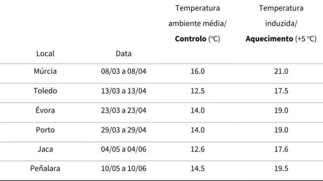 Tabela 1 - Temperatura média do mês anterior à amostragem e respetiva temperatura induzida de cada  área de estudo