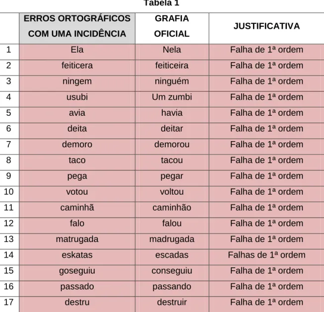 Tabela 1  ERROS ORTOGRÁFICOS 