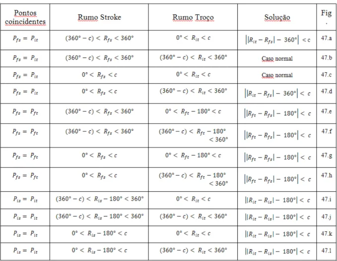 Tabela 11: Diferentes configurações para coincidências de pontos com rumos próximos de 0° ou 360° e respectivas  soluções