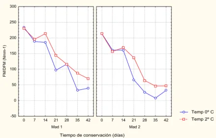 Figura 3.6: Evolución de la pendiente de la curva de penetración (FM/DFM) de la pulpa  durante la conservación 