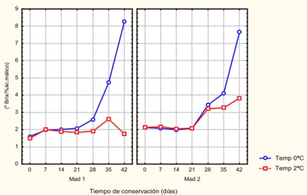 Figura 3.8: Evolución del índice sólidos solubles totales/acidez titulable a lo largo de la  conservación