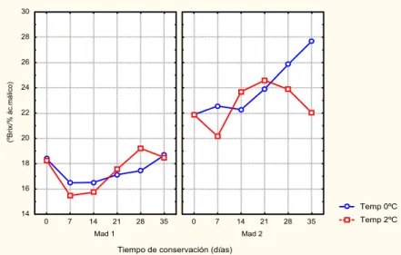 Figura 3.18: Evolución del índice SST/acidez a lo largo del almacenamiento 