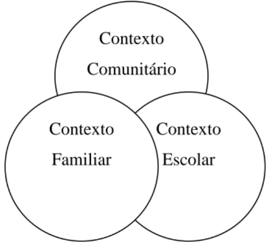 Figura nº 2 – Articulação dos vários contextos considerado  no modelo de Joyce Epstein (Araújo 2015) 