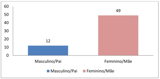 Gráfico nº 2 – Género e grau de parentesco 