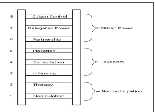 Figura 2 - Escada de participação do cidadão de Arnstein (1969, p.217) 