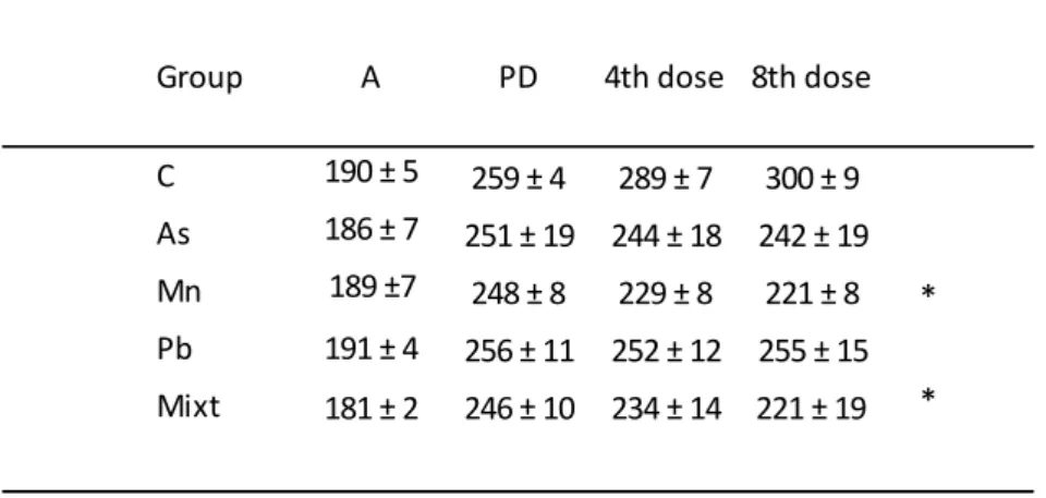 Table 2: Body weights measured in the aclimatization period (A), before  the administration of the doses (PD) and after the administraton of the  4th and the 8th (last) dose  in C, As, Mn, Pb and As/Mn/Pb mixture  treated groups