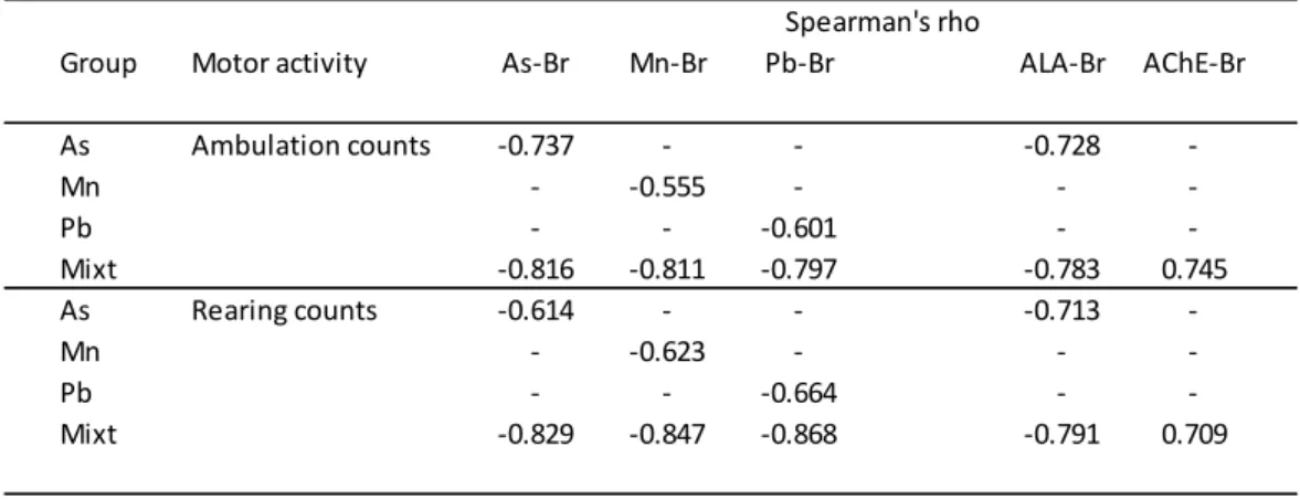 Table  5.1:  Relationships  between  Pb,  As,  Mn,  delta-ALA  and  AChE  activity  in  the  brain  (Br),  and  motor  activity,  ambulation  and  rearing  counts,  in  Pb,  As,  Mn  and  Pb/As/Mn  mixture  treated  groups