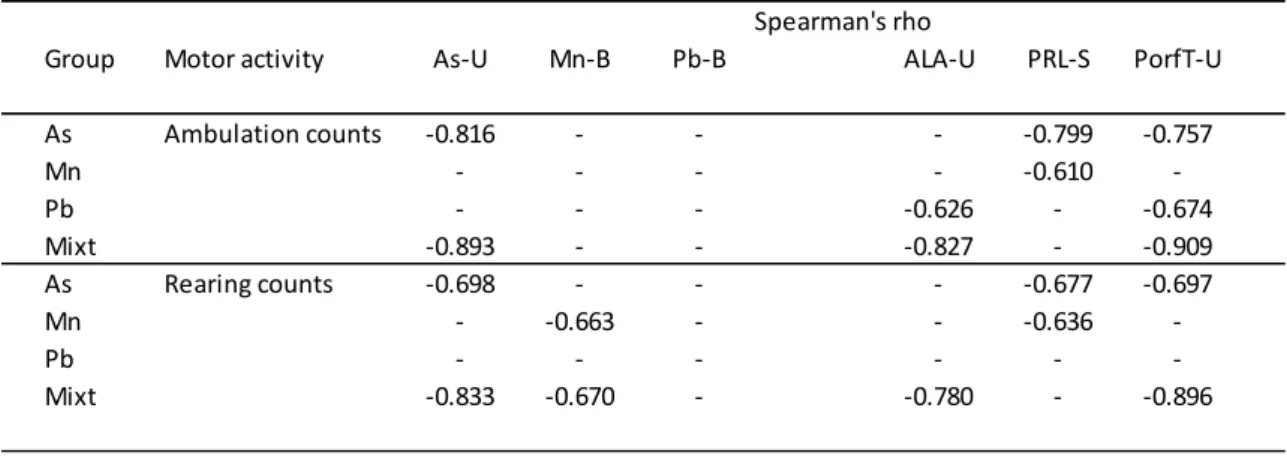 Table  5.2:  Relationships  between  peripheral  BMs,  urinary  (U)  As,  delta-ALA  and  total  porphyrins  (PorfT)    concentrations,  serum  (S)  PRL  and  Pb  and  Mn  levels  in  blood,  and  motor  activity,  ambulation  and  rearing  counts,  in  Pb