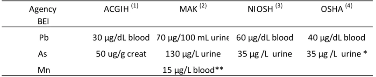 Table 1.2: Biological Exposure Indices (BEIs) for Pb, As and Mn 