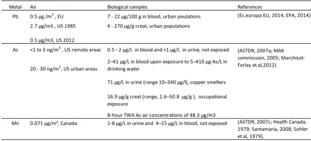 Table 1.3: Pb, As and Mn levels in air and biological samples 