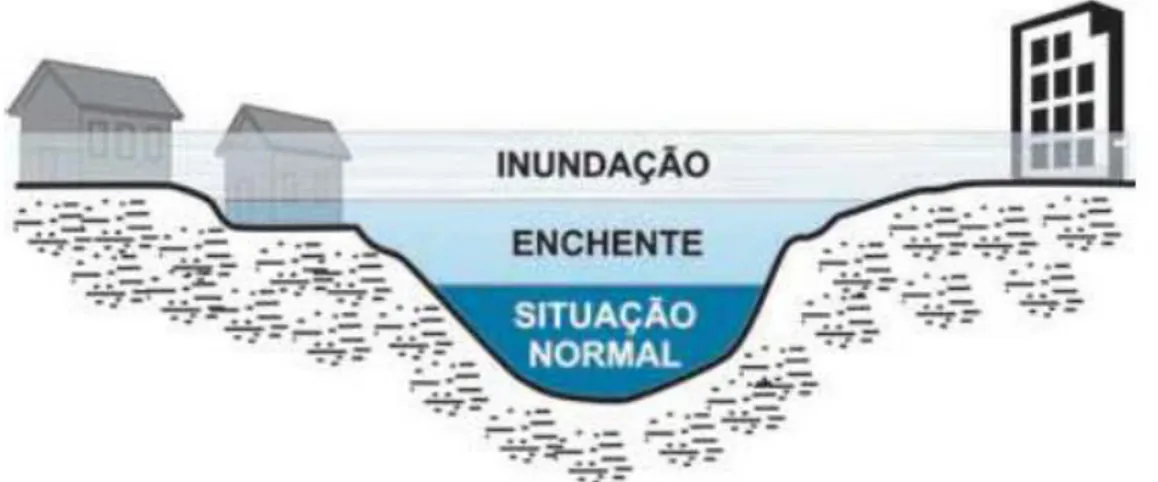 Figura 2.5 - Diferença entre situação normal do volume da cheia na ocorrência de inundação (Borges, 2013)