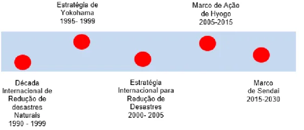 Figura 2.8 - Estratégias para gestão de riscos de desastres (elaboração própria a partir do PNUD, 2004)
