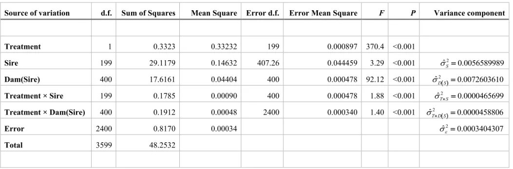 Table 2. Analysis of variance for ADH activity in the simulated full-sib, half-sib experiment, with full-sib families raised in two treatment  environments (“non-selective” and “selective”)