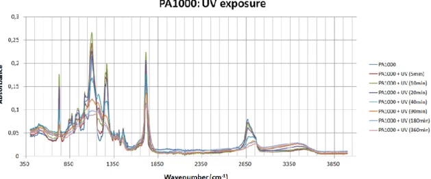 Figure 13. FTIR spectra of PA 1000 at various UV exposure times.