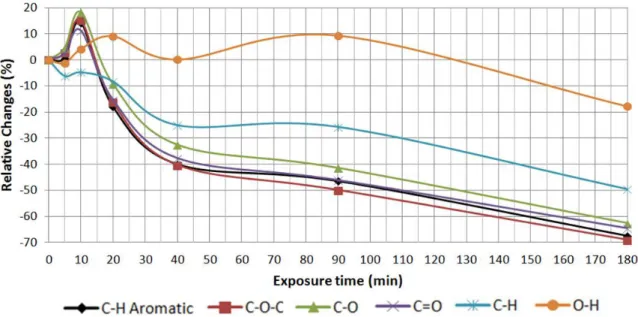 Figure 23. Spectra of the relative changes in different peak areas of the PA 300  after various UV exposure times.