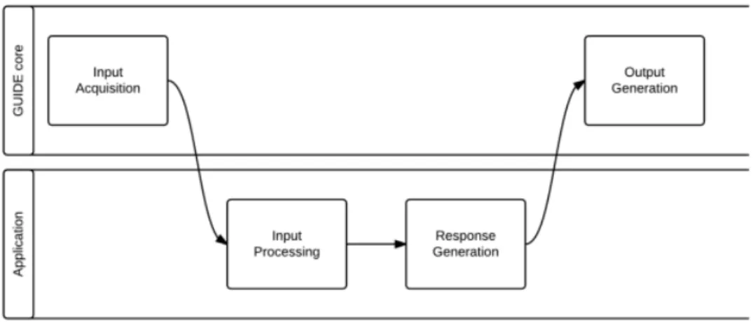 Figure 1.2: GUIDE and application responsibilities in the input and output processing steps