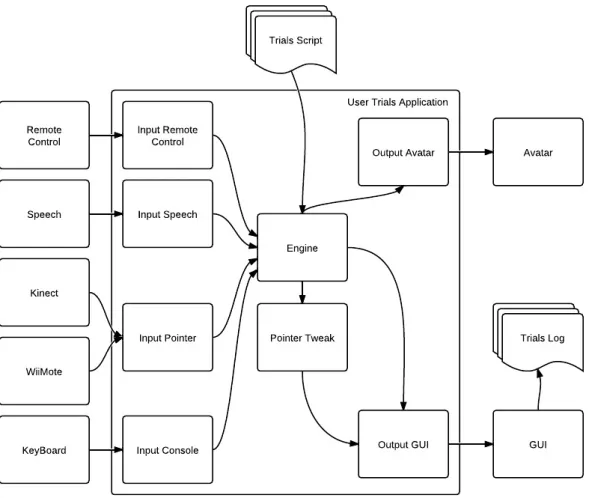 Figure 3.1: Architecture of the User Trials application