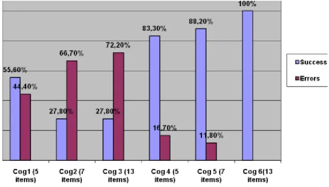 Figure 3.4: Percentage of success in the cognitive tests