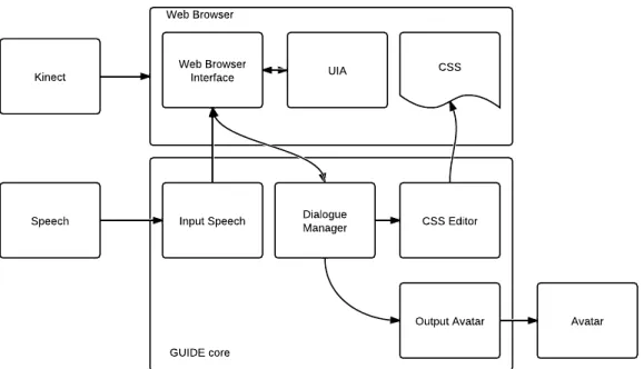 Figure 4.2: Architecture of the User Initialisation prototype