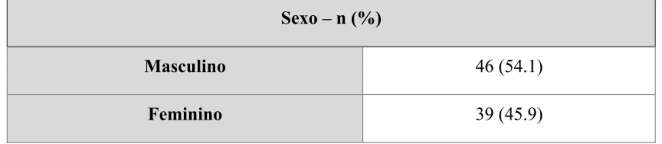 Gráfico 1 - Caracterização sociodemográfica da amostra relativamente ao sexo 