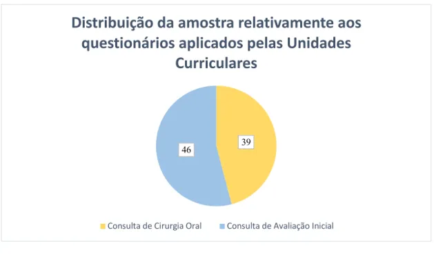 Gráfico  3  -  Distribuição  da  amostra  relativamente  aos  questionários  aplicados  pelas  Unidades  Curriculares 