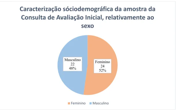 Gráfico 4 - Caracterização sociodemográfica da amostra da Consulta de Avaliação Inicial relativamente  ao sexo 