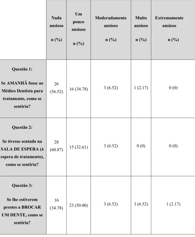 Tabela 7 - Distribuição da frequência de respostas dos pacientes da Consulta de Avaliação Inicial  
