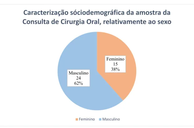 Gráfico 6 - Caracterização sociodemográfica da amostra da Consulta de Cirurgia Oral relativamente ao  sexo 