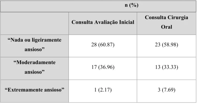 Tabela  12  -  Classificação  do  nível  de  ansiedade  dos  participantes  de  acordo  com  o  score  total  do  questionário Escala de Ansiedade Dentária Modificada 
