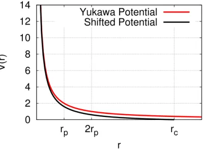 Figure 3.3: Comparison between the Yukawa potential and the truncated and shifted version used in the simulations, given by Eq