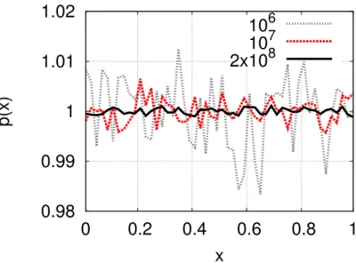 Figure 4.2: Normalized histograms of a set of 10 6 numbers (red), 10 7 numbers (green) and 2 × 10 8 numbers provided by the Mersenne-Twister method.