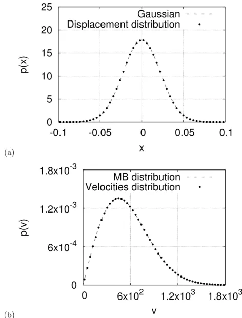 Figure 4.3: (a) Displacement distribution with mean hξ r i = 0 and variance σ 2 = 5 × 10 −4 calculated with the Box-Muller method and the respective Gaussian