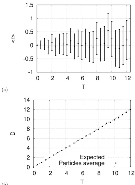 Figure 4.4: (a) Average total displacement hri of 4000 particles and 50000 time-steps for different temperatures