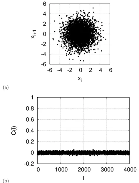 Figure 4.5: (a) Graphical test of the correlations between the values in a sequence x i