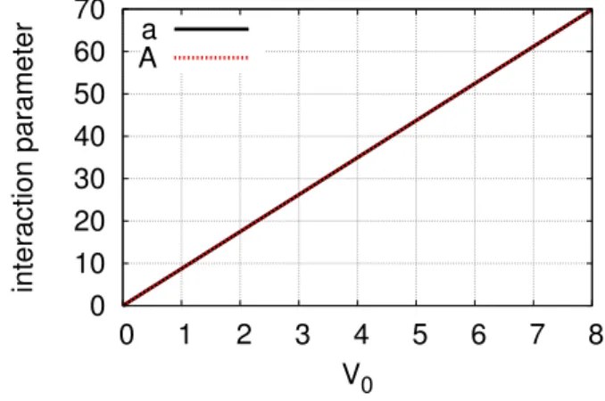 Figure 5.1: Interaction parameters a and A for different V 0 . The screening parameter is α = 0.5 and the cut-off distance is r c = 5.