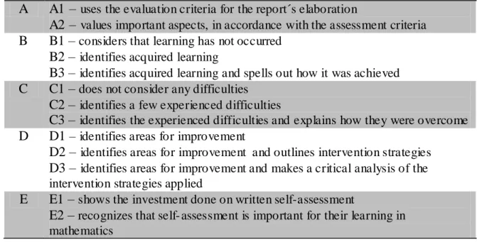 Table 1: Dimensions and categories of the analyses of self-assessment´s skill. 