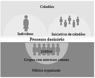 Figura 2.3 – Esquematização da participação pública. 