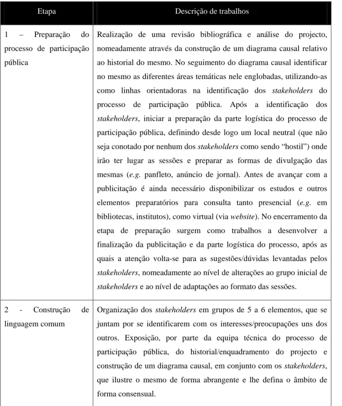 Tabela 3.3 – Proposta metodológica de participação pública.