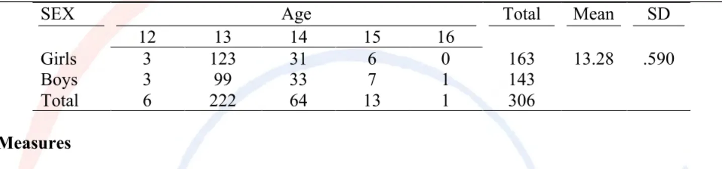 Table 1. Sample distribution by sex and age 