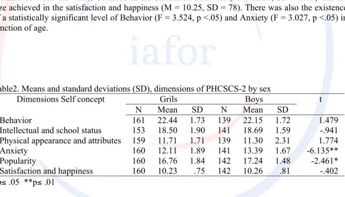 Table 1. Means and standard deviations (SD), dimensions of PHCSCS-2 in the total sample and in  function of age