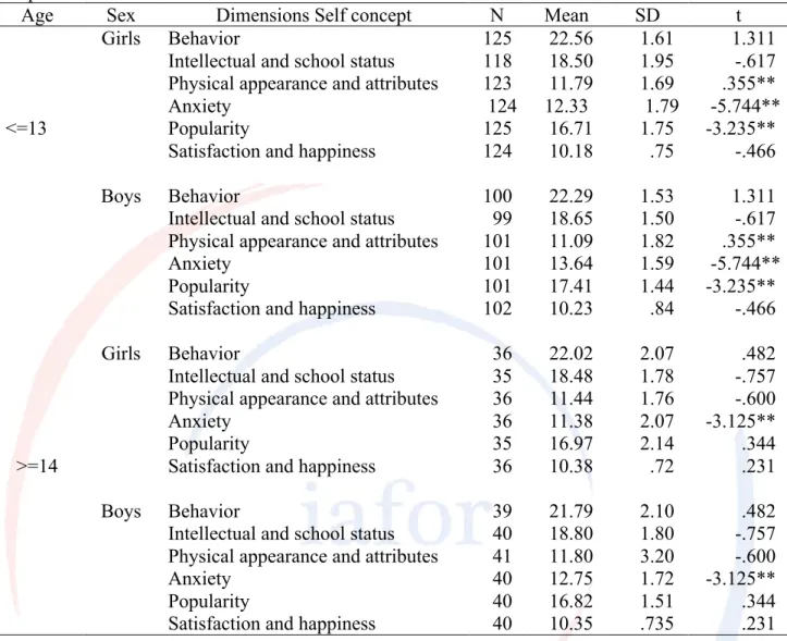 Table  3.  Means  and  standard  deviations  (SD),  dimensions  of  PHCSCS-2  by  sex,  and  in  the  total  sample 
