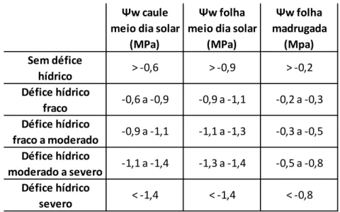 Tabela 1 - Valores de referência para o Ψw relativamente ao grau de défice hídrico das  videiras.