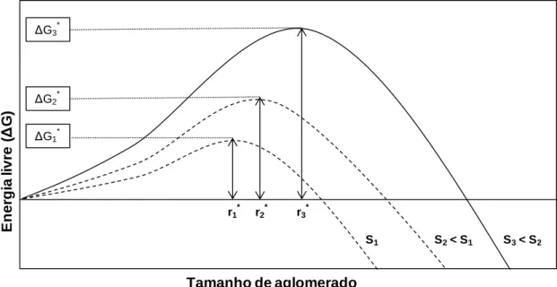 Figura  1.3:  Variação  da  barreira  de  ativação  em  função  da  sobressaturação    a     a- a-Ruiz, 2003)